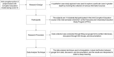 Anti-corruption Action: A Project-Based Anti-corruption Education Model During COVID-19